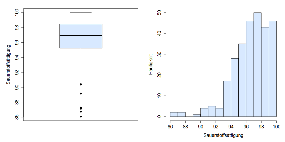 Histogramm und Boxplot zur Verteilungsprüfung