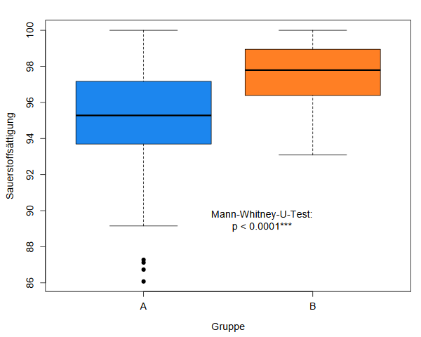 Illustration des Mann-Whitney-U-Tests
