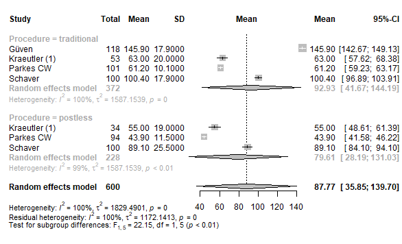 Beispiel für einen Forestplot in einer Metaanalyse