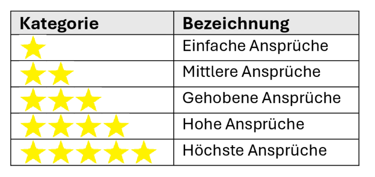 Beispiel für ordinale Daten: Hotelklassifizierung mit einem bis fünf Sternen