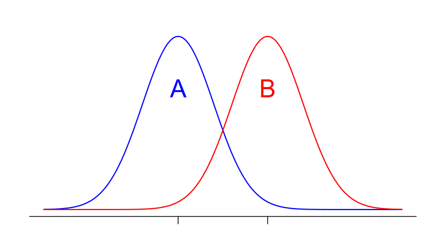 zwei Normalverteilungen zur Illustration des t-Tests